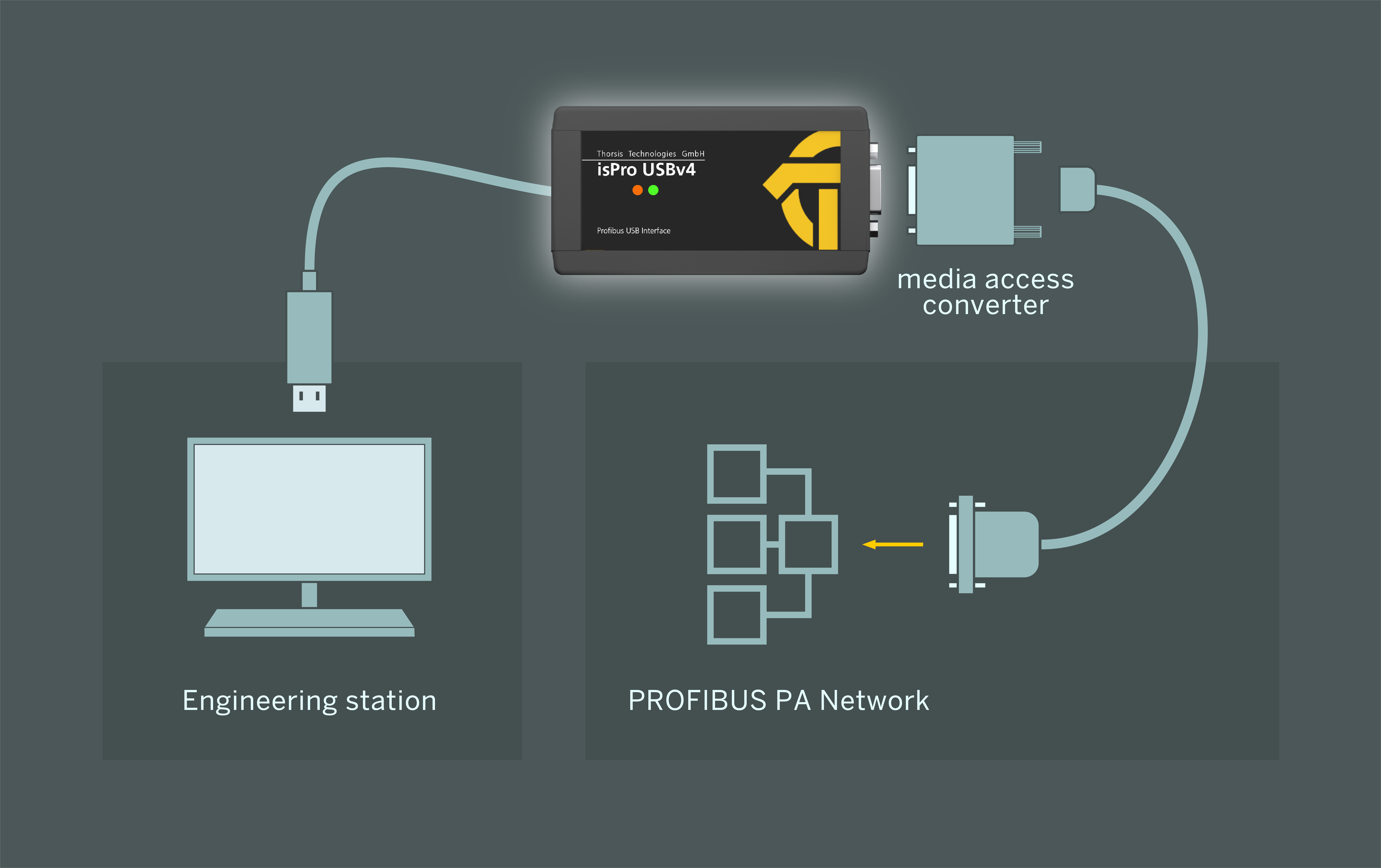 indlæg Blind tillid kedelig isPro USBv4 - PROFIBUS USB Interface - Thorsis Technologies