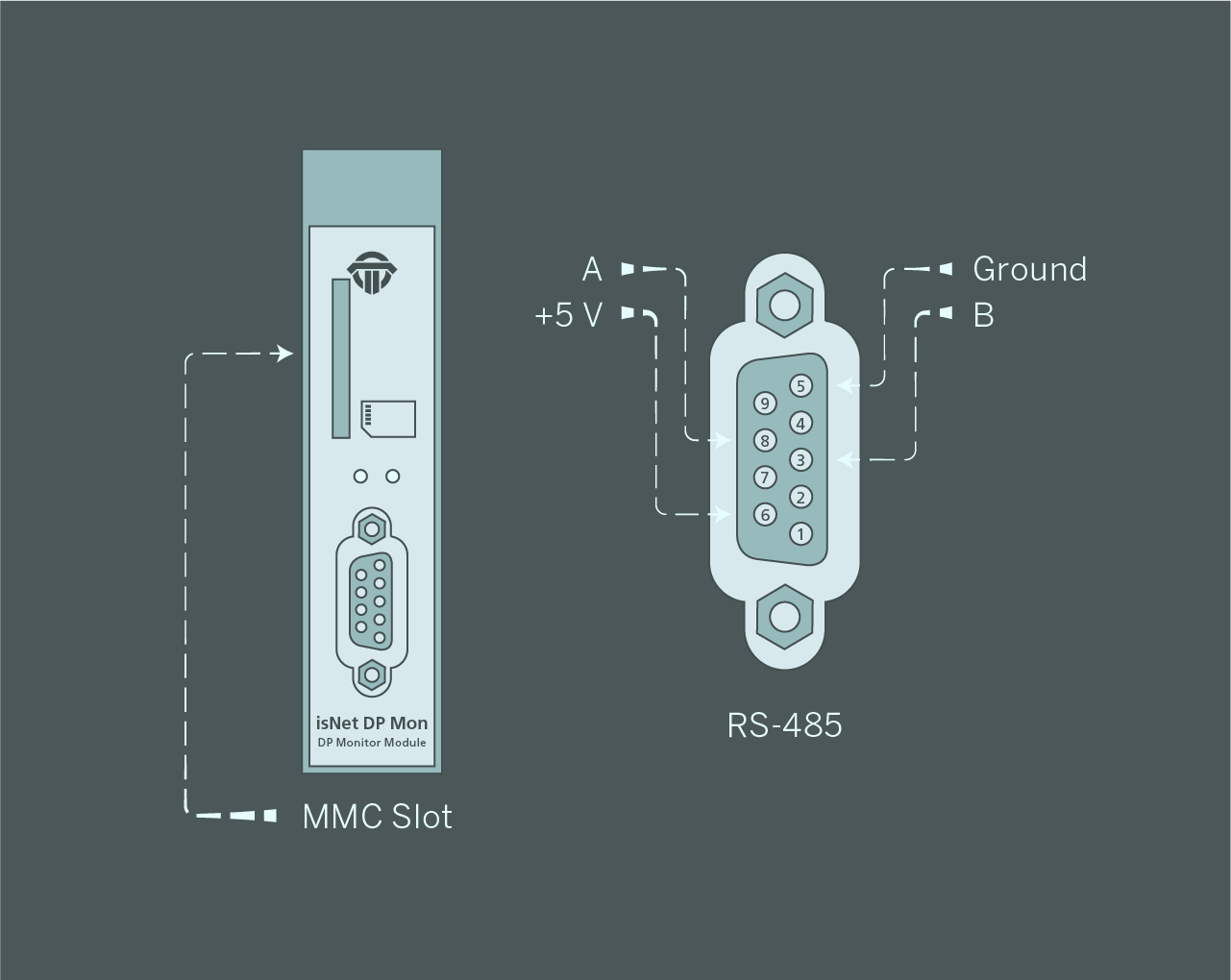 isNet DPMon Channel assignment
