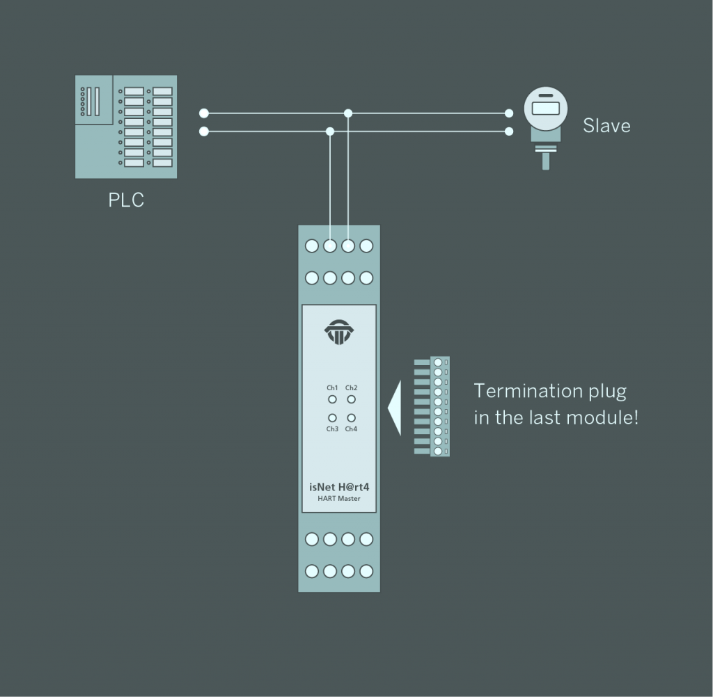 isNet H@rt Connection with a PLC